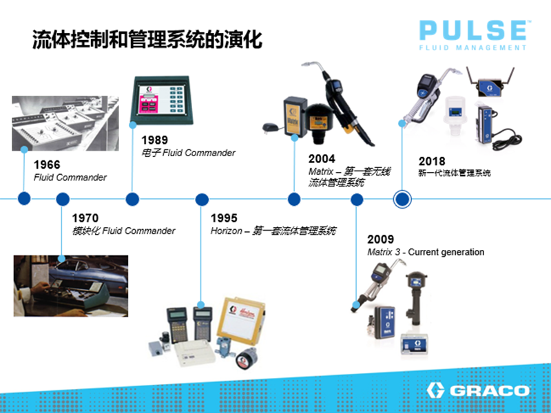 流體控制及管理系統演化