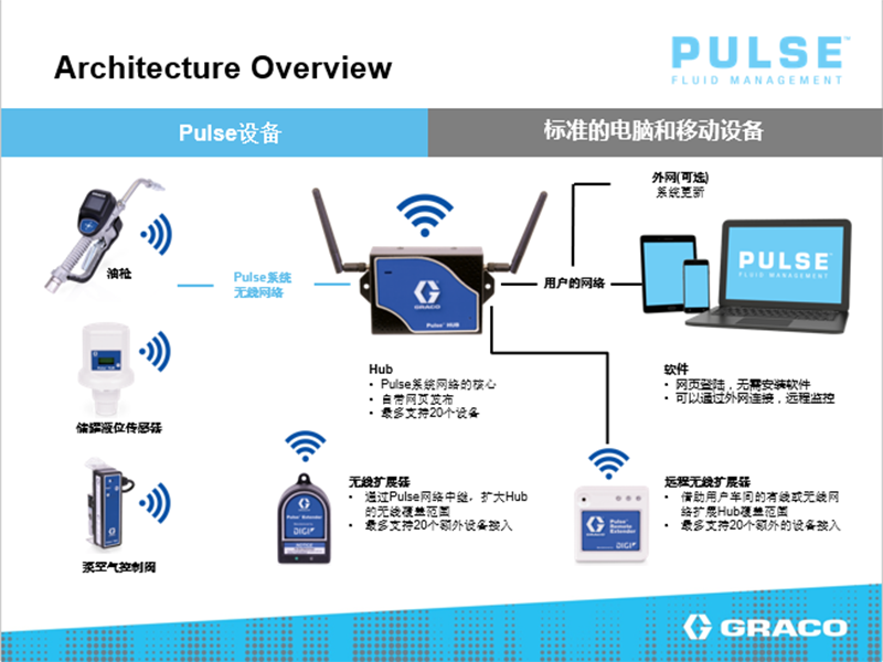 PULSE系統信號傳輸